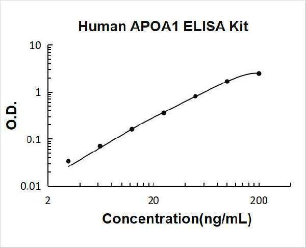 Human APOA1/Apolipoprotein A-I ELISA Kit PicoKine® Boster Bio