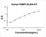 Human FABP4/A Fabp ELISA Kit PicoKine® Boster Bio