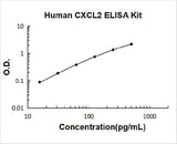 Human CXCL2/GRO beta ELISA Kit PicoKine® Boster Bio