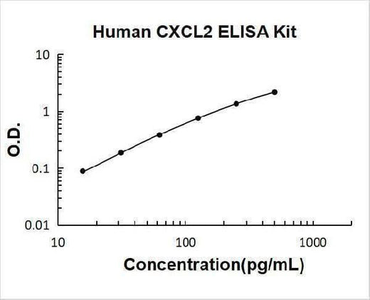 Human CXCL2/GRO beta ELISA Kit PicoKine® Boster Bio