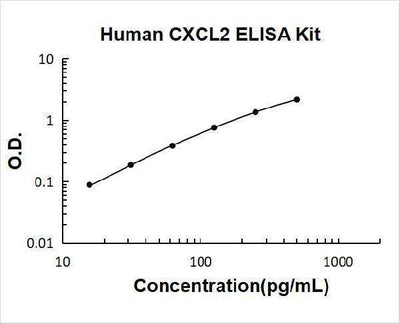 Human CXCL2/GRO beta ELISA Kit PicoKine® Boster Bio