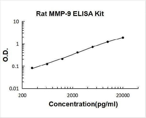 Rat MMP-9 ELISA Kit PicoKine® Boster Bio