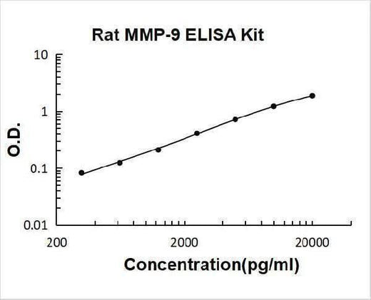 Rat MMP-9 ELISA Kit PicoKine® Boster Bio