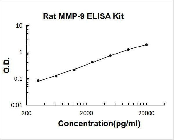 Rat MMP-9 ELISA Kit PicoKine® Boster Bio