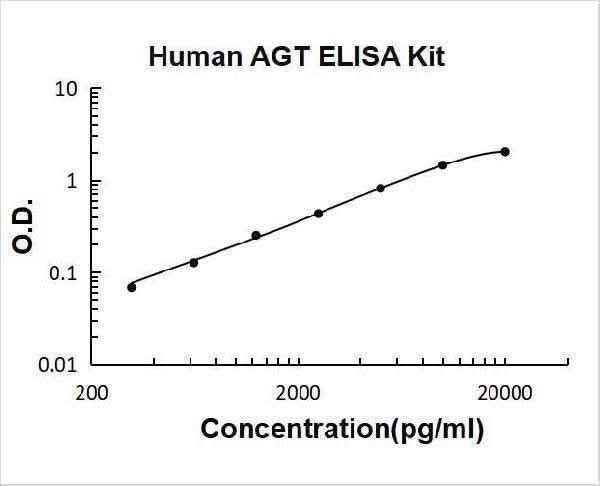 Human AGT/Serpin A8/Angiotensinogen ELISA Kit PicoKine® Boster Bio