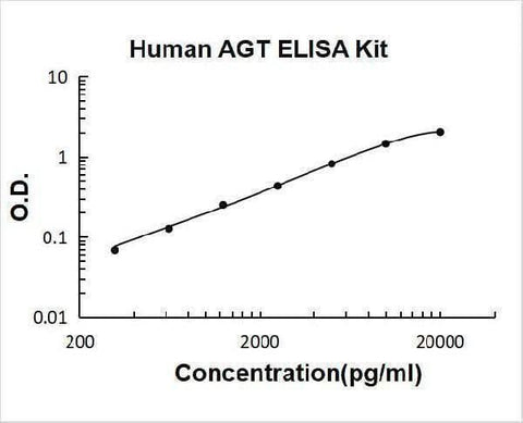 Human AGT/Serpin A8/Angiotensinogen ELISA Kit PicoKine® Boster Bio