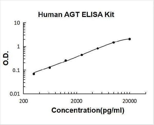 Human AGT/Serpin A8/Angiotensinogen ELISA Kit PicoKine® Boster Bio
