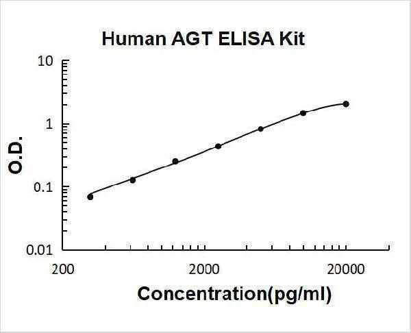 Human AGT/Serpin A8/Angiotensinogen ELISA Kit PicoKine® Boster Bio
