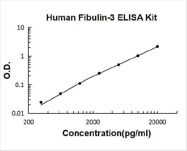 Human Fibulin-3/EFEMP1 ELISA Kit PicoKine® Boster Bio