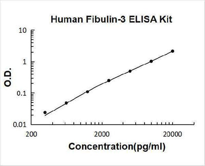 Human Fibulin-3/EFEMP1 ELISA Kit PicoKine® Boster Bio