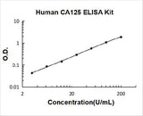 Human CA125/MUC16 ELISA Kit PicoKine® Boster Bio