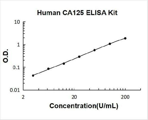 Human CA125/MUC16 ELISA Kit PicoKine® Boster Bio