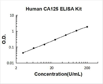 Human CA125/MUC16 ELISA Kit PicoKine® Boster Bio