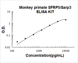 Monkey primate SFRP5/Sarp3 ELISA Kit PicoKine® Boster Bio