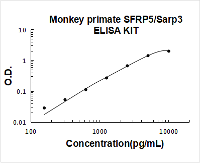 Monkey primate SFRP5/Sarp3 ELISA Kit PicoKine® Boster Bio
