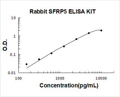Rabbit SFRP5 ELISA Kit PicoKine® Boster Bio
