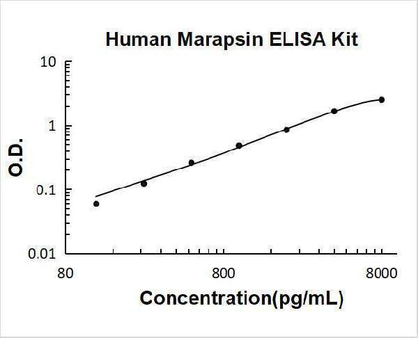 Human Marapsin/Pancresin ELISA Kit PicoKine® Boster Bio