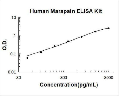 Human Marapsin/Pancresin ELISA Kit PicoKine® Boster Bio