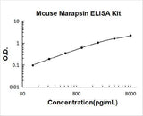 Mouse Marapsin/Pancresin ELISA Kit PicoKine® Boster Bio