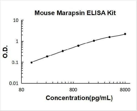 Mouse Marapsin/Pancresin ELISA Kit PicoKine® Boster Bio