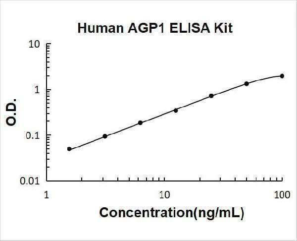 Human AGP1/alpha 1 acid glycoprotein ELISA Kit PicoKine® Boster Bio