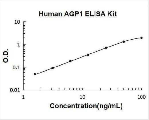 Human AGP1/alpha 1 acid glycoprotein ELISA Kit PicoKine® Boster Bio