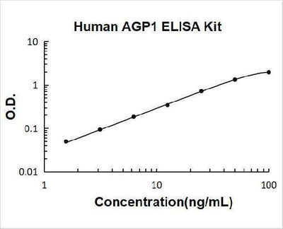 Human AGP1/alpha 1 acid glycoprotein ELISA Kit PicoKine® Boster Bio