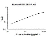 Human DTK/TYRO3 ELISA Kit PicoKine® Boster Bio