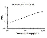 Mouse DTK/TYRO3 ELISA Kit PicoKine® Boster Bio