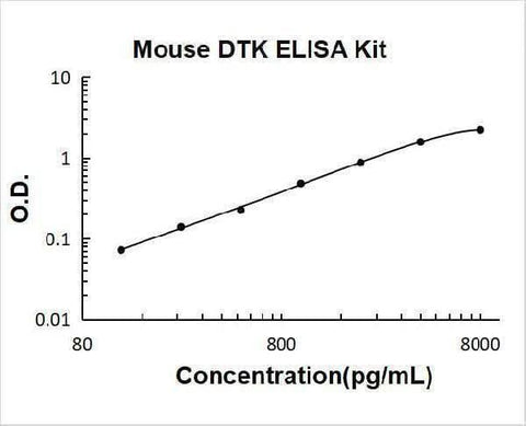 Mouse DTK/TYRO3 ELISA Kit PicoKine® Boster Bio
