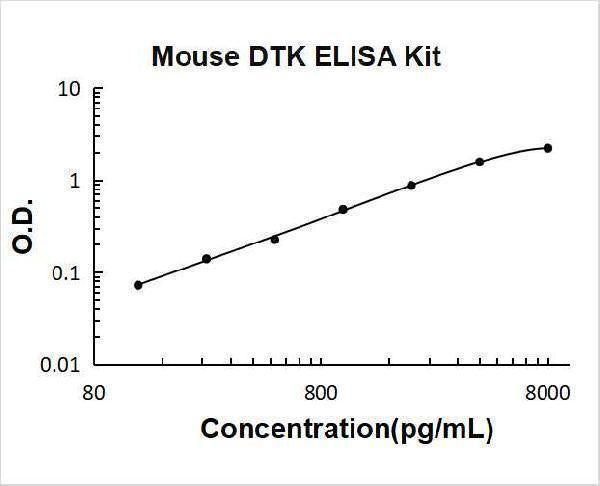 Mouse DTK/TYRO3 ELISA Kit PicoKine® Boster Bio