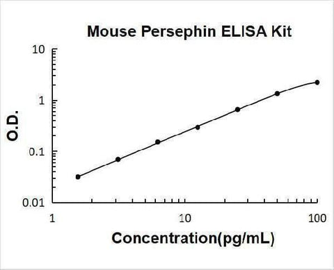 Mouse Persephin ELISA Kit PicoKine® Boster Bio