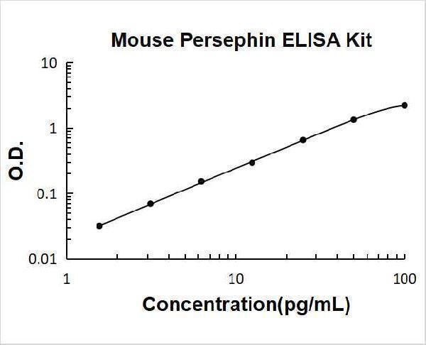 Mouse Persephin ELISA Kit PicoKine® Boster Bio
