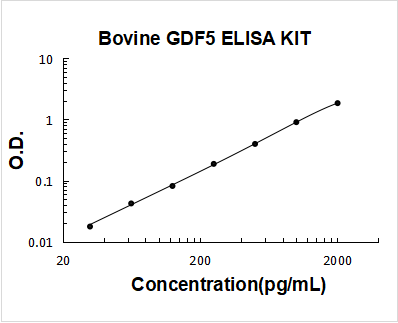 Bovine GDF5 ELISA Kit PicoKine® Boster Bio