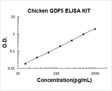 Chicken GDF5 ELISA Kit PicoKine® Boster Bio