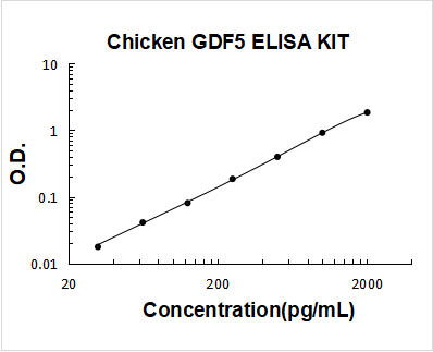 Chicken GDF5 ELISA Kit PicoKine® Boster Bio