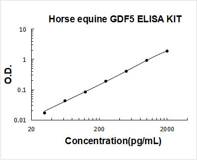 Horse equine GDF5 ELISA Kit PicoKine® Boster Bio