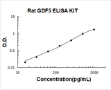 Rat GDF5/Bmp 14 ELISA Kit PicoKine® Boster Bio