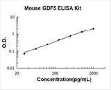 Mouse GDF5/Bmp 14 ELISA Kit PicoKine® Boster Bio