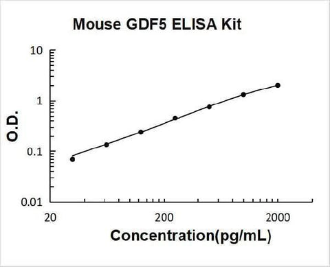 Mouse GDF5/Bmp 14 ELISA Kit PicoKine® Boster Bio