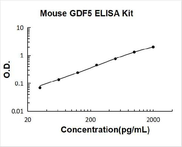 Mouse GDF5/Bmp 14 ELISA Kit PicoKine® Boster Bio