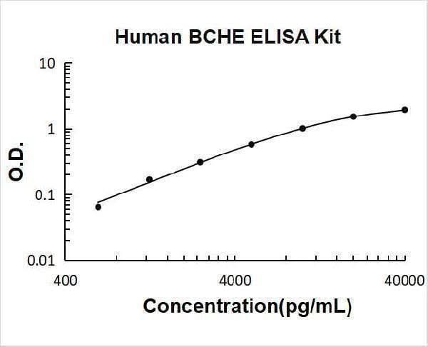 Human BCHE/Butyrylcholinesterase ELISA Kit PicoKine® Boster Bio