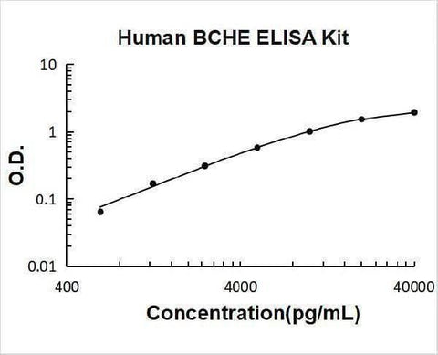 Human BCHE/Butyrylcholinesterase ELISA Kit PicoKine® Boster Bio