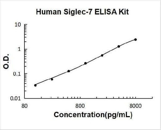 Human Siglec-7/CD328 ELISA Kit PicoKine® Boster Bio