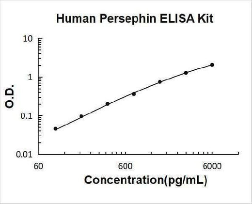 Human Persephin ELISA Kit PicoKine® Boster Bio