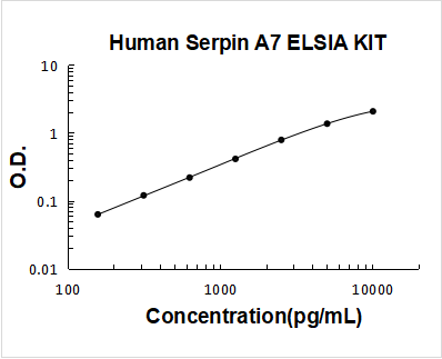 Human Serpin A7 ELISA Kit PicoKine® Boster Bio
