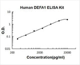 Human alpha-defensin 1/DEFA1 ELISA Kit PicoKine® Boster Bio