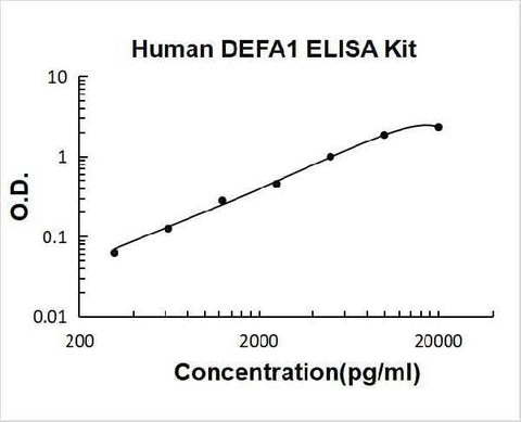 Human alpha-defensin 1/DEFA1 ELISA Kit PicoKine® Boster Bio