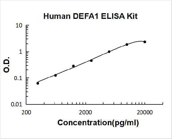 Human alpha-defensin 1/DEFA1 ELISA Kit PicoKine® Boster Bio
