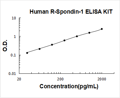 Human R-Spondin-1 ELISA Kit PicoKine® Boster Bio